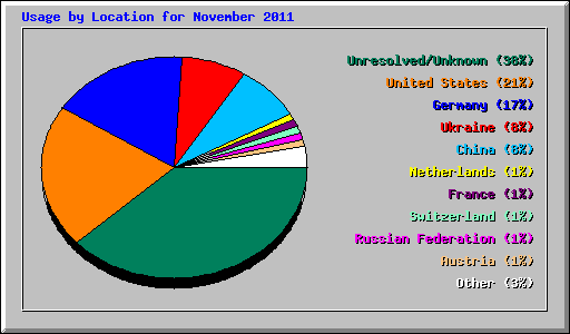 Usage by Location for November 2011