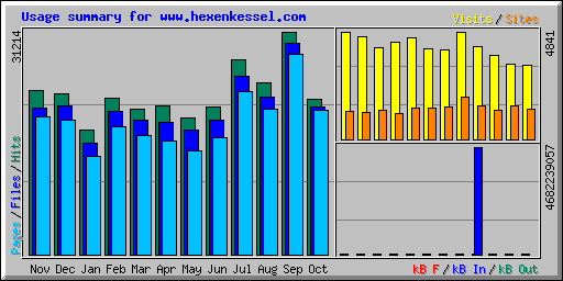Usage summary for www.hexenkessel.com